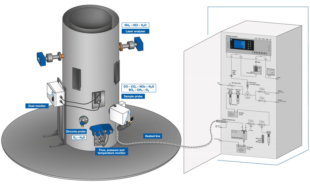 Hệ thống quan trắc khí thải tự động – DCEN- DUCA VIET NAM CO., LTD